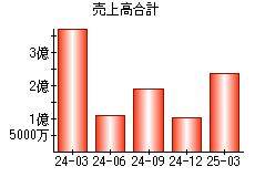 売上高合計
