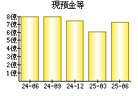 現預金等