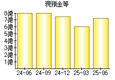現預金等