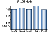 利益剰余金