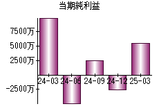 当期純利益