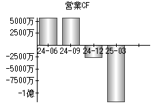 営業活動によるキャッシュフロー