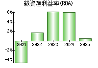 総資産利益率(ROA)