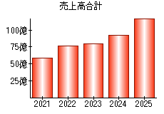 売上高合計
