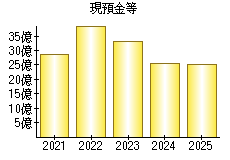 現預金等