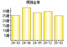 現預金等