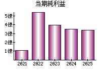 当期純利益