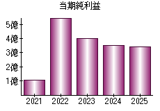 当期純利益