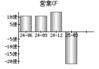 営業活動によるキャッシュフロー