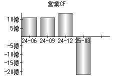 営業活動によるキャッシュフロー