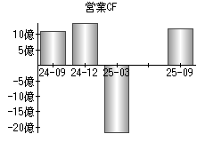 営業活動によるキャッシュフロー