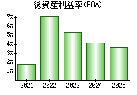総資産利益率(ROA)