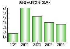 総資産利益率(ROA)