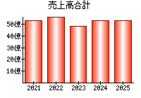 売上高合計