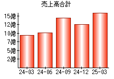 売上高合計