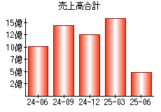 売上高合計
