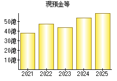 現預金等