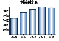 利益剰余金