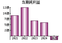 当期純利益
