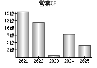 営業活動によるキャッシュフロー