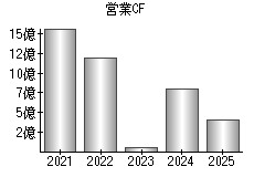 営業活動によるキャッシュフロー
