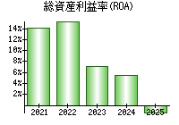 総資産利益率(ROA)