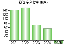 総資産利益率(ROA)
