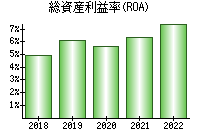 総資産利益率(ROA)