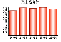 売上高合計