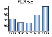 利益剰余金