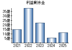 利益剰余金