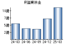 利益剰余金