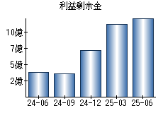 利益剰余金