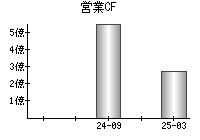 営業活動によるキャッシュフロー