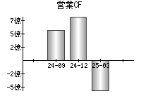 営業活動によるキャッシュフロー
