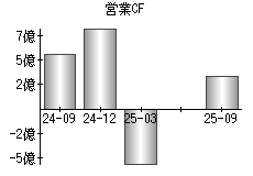 営業活動によるキャッシュフロー