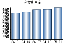 利益剰余金
