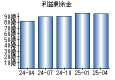 利益剰余金