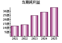 当期純利益