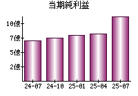 当期純利益