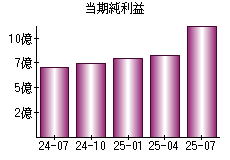 当期純利益