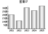 営業活動によるキャッシュフロー
