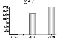 営業活動によるキャッシュフロー