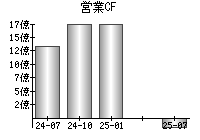 営業活動によるキャッシュフロー
