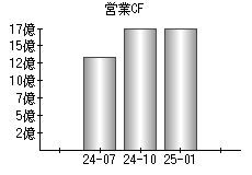 営業活動によるキャッシュフロー