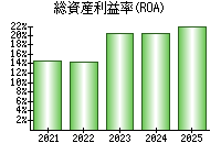 総資産利益率(ROA)