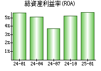 総資産利益率(ROA)