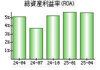 総資産利益率(ROA)