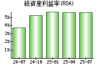 総資産利益率(ROA)