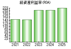 総資産利益率(ROA)